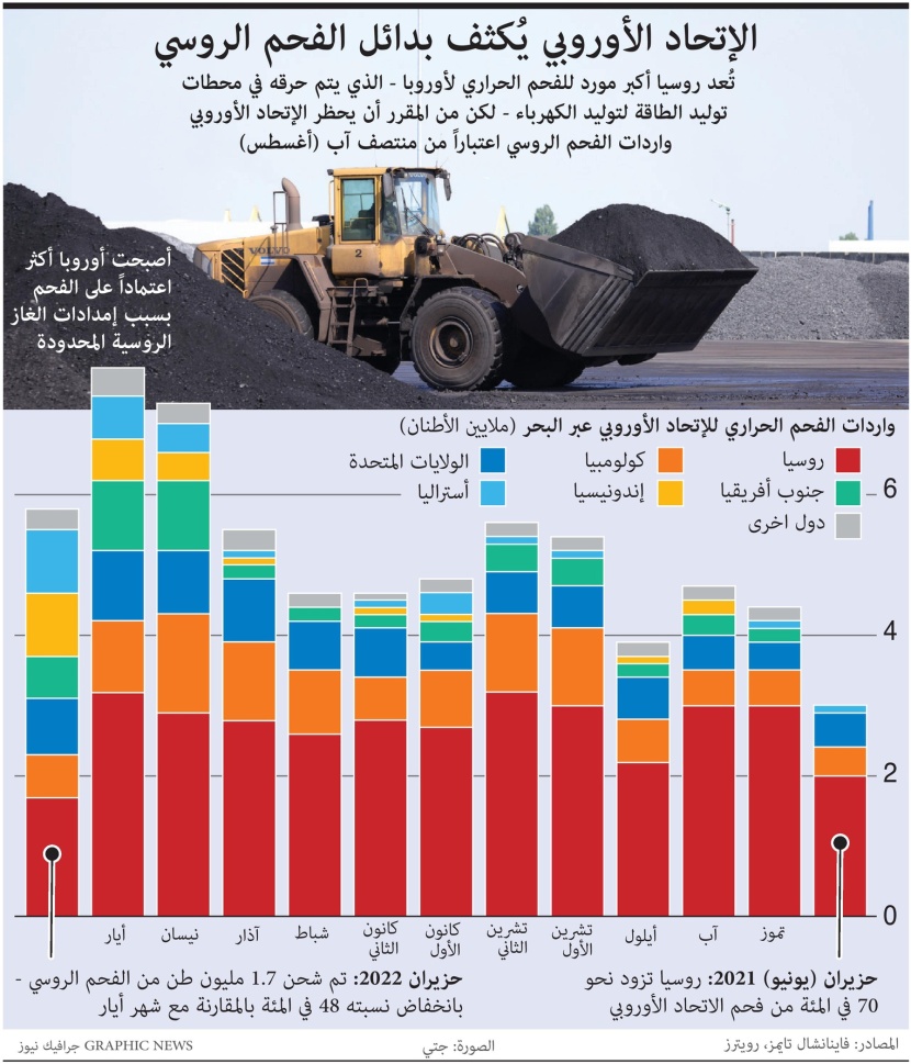 أوروبا تكثف البحث عن بدائل الفحم الروسي .. أصبحت أكثر اعتمادا عليه بعد نقص إمدادات الغاز