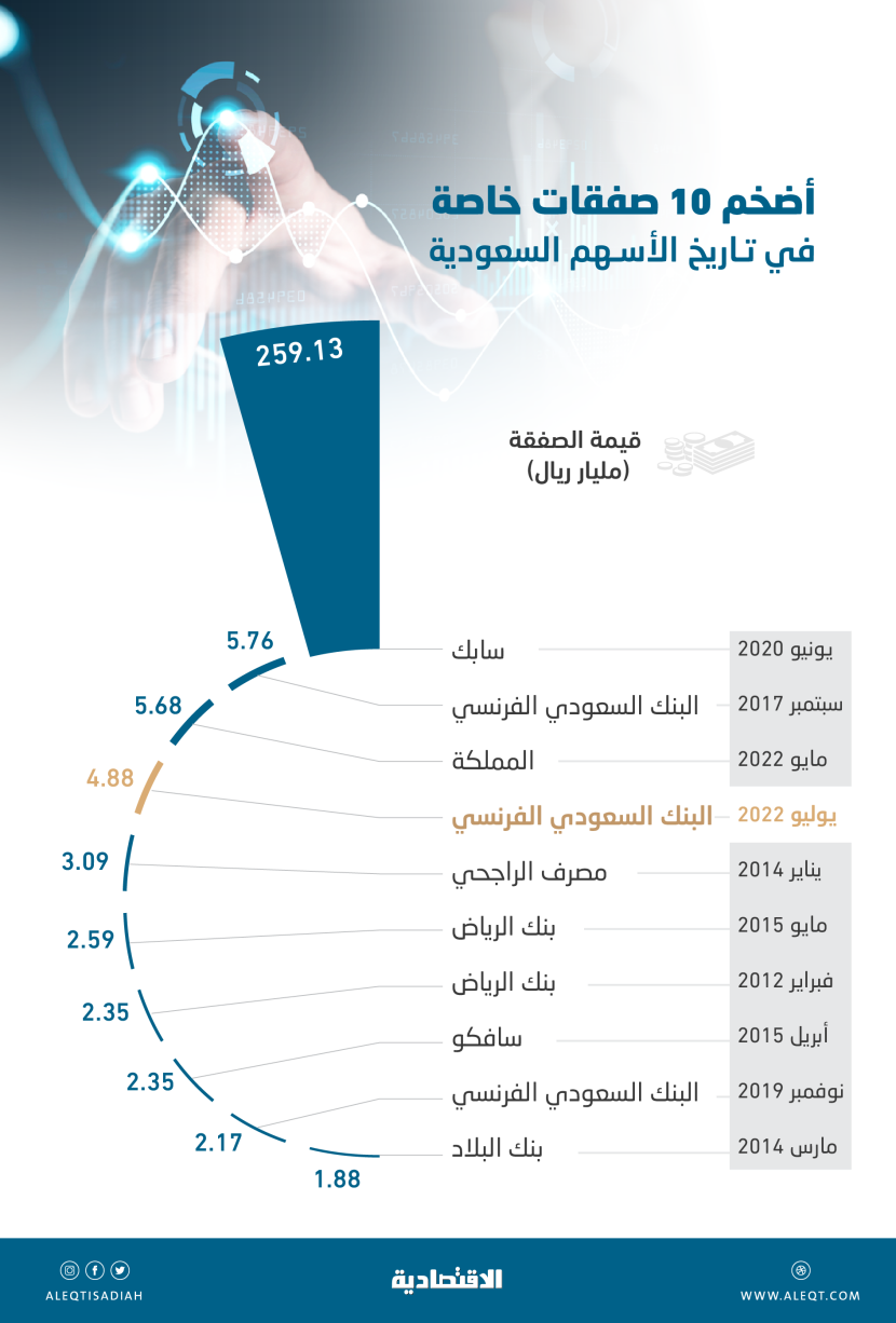 الأسهم السعودية تسجل رابع أكبر صفقة خاصة في تاريخها .. 4.88 مليار ريال