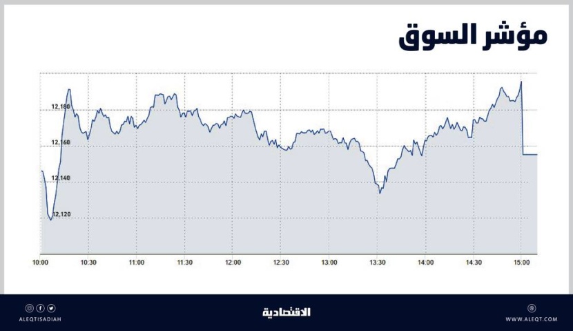 الأسهم السعودية تعزز مستوياتها فوق 12 ألف نقطة بأعلى سيولة في شهرين عند 11.8 مليار ريال