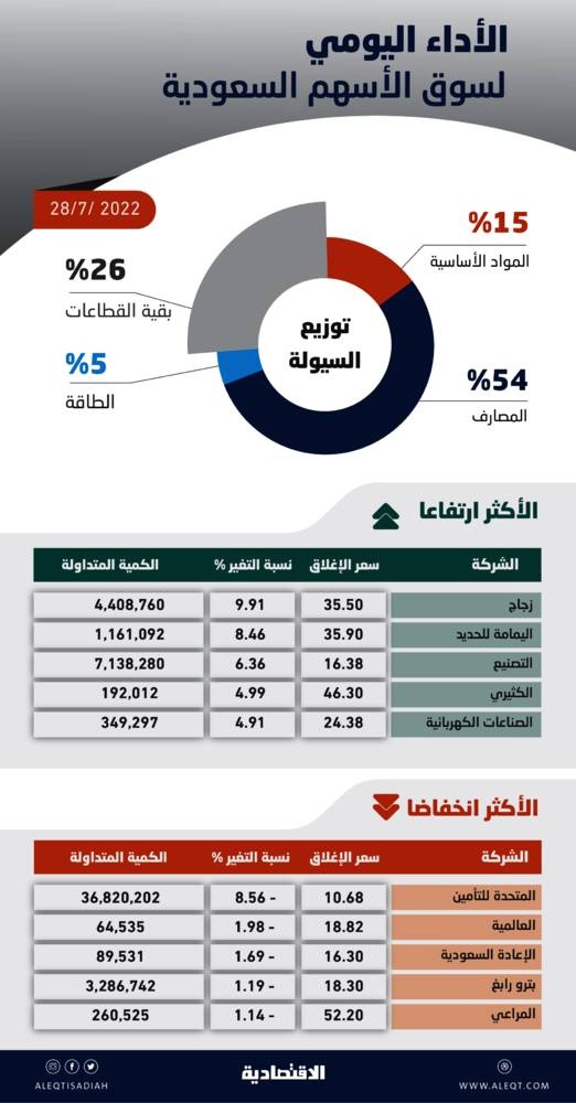 الأسهم السعودية تعزز مستوياتها فوق 12 ألف نقطة بأعلى سيولة في شهرين عند 11.8 مليار ريال