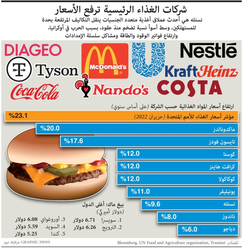 شركات الغذاء الرئيسية ترفع الأسعار