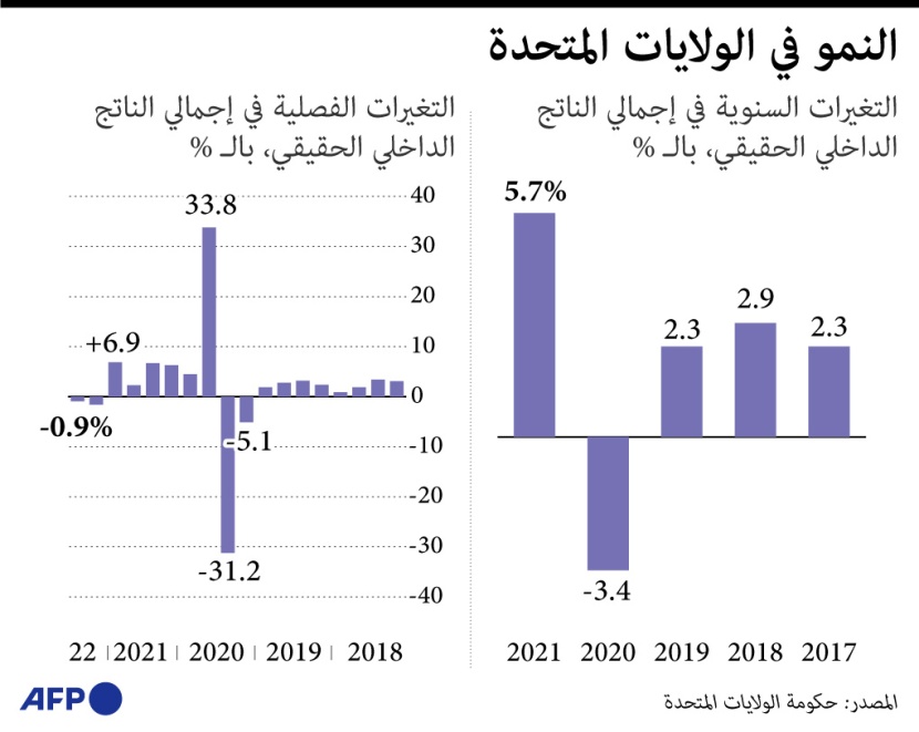 النمو في الولايات المتحدة