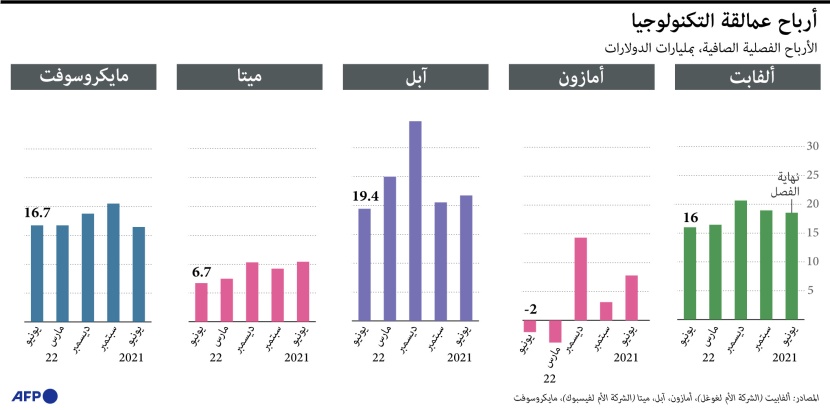 أرباح شركات التكنولوجيا خلال الربع الثاني من 2022