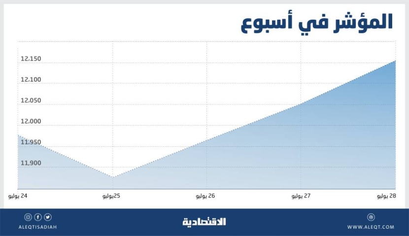 32.6 مليار ريال تداولات أسبوعية للأسهم السعودية .. واتجاه السوق مرهون بنتائج الربع الثاني