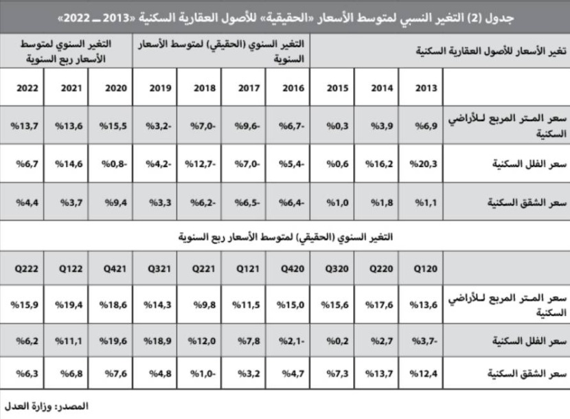 انخفاض قيمة الصفقات العقارية إلى 2.6 مليار ريال في أسبوع .. الأدنى منذ عام