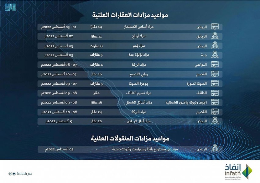 عرض 124 عقارا ومستودعا للبلاط والرخام بالمزاد العلني