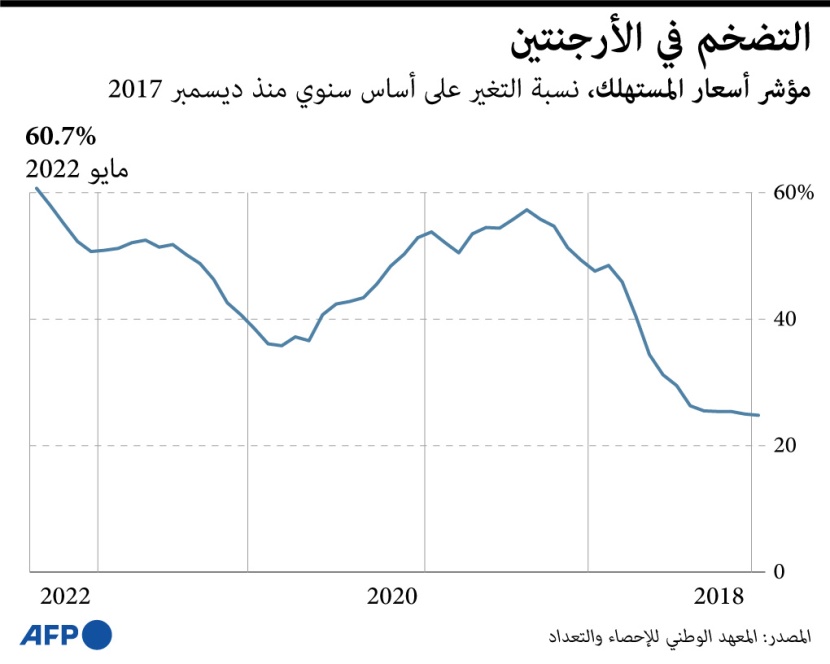 التضخم في الأرجنتين يصل إلى 60.7%