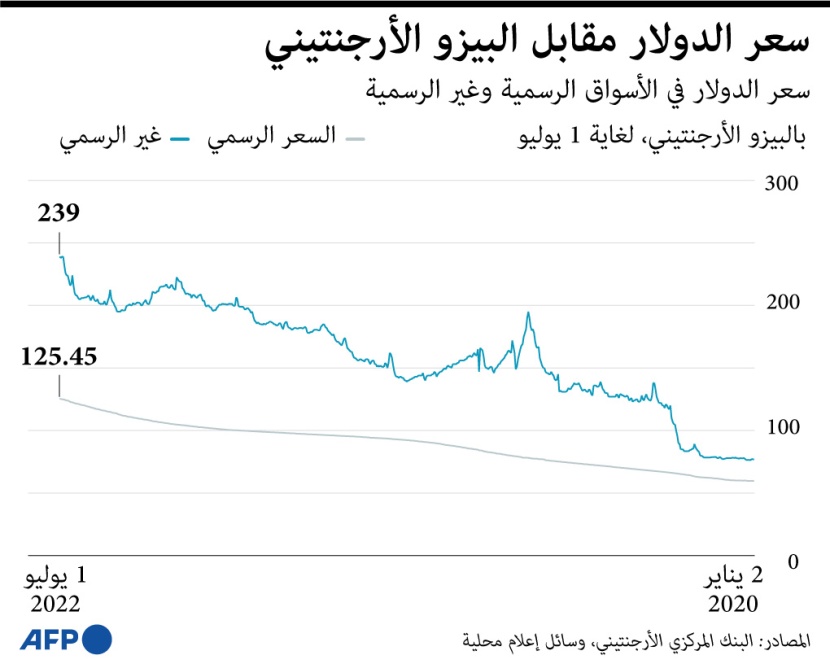 التضخم في الأرجنتين يصل إلى 60.7%
