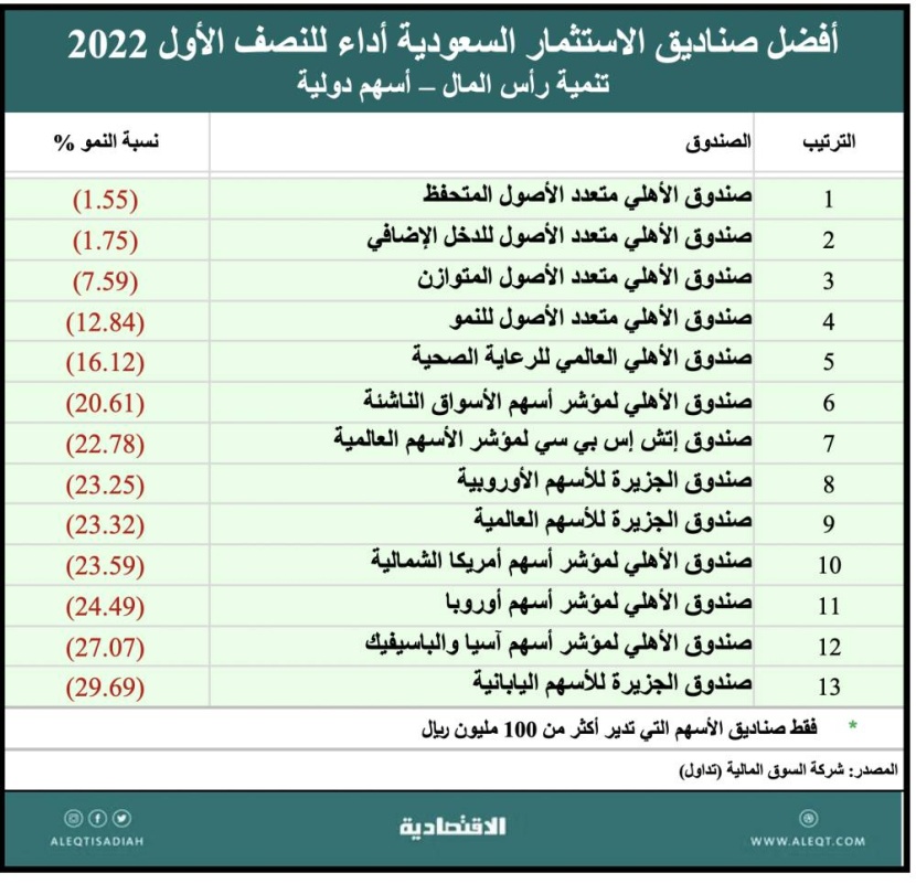 الاقتصادية تستعرض أداء 24 سوقا مالية وأدوات استثمارية