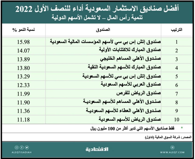 الاقتصادية تستعرض أداء 24 سوقا مالية وأدوات استثمارية