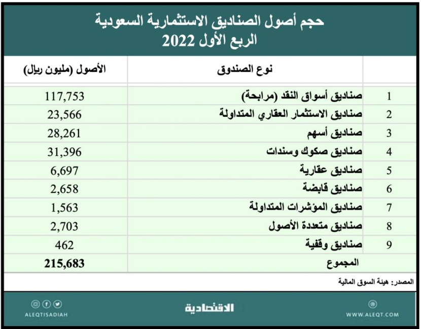 الاقتصادية تستعرض أداء 24 سوقا مالية وأدوات استثمارية