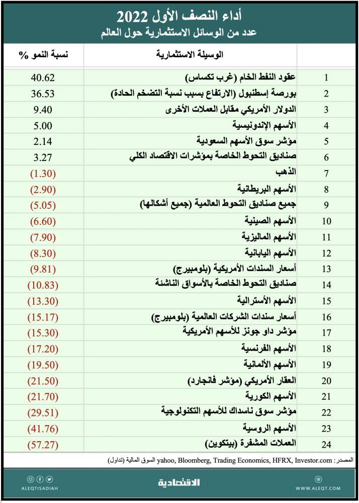 الاقتصادية تستعرض أداء 24 سوقا مالية وأدوات استثمارية