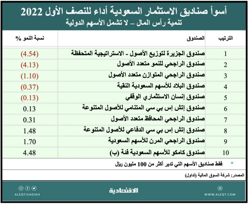 الاقتصادية تستعرض أداء 24 سوقا مالية وأدوات استثمارية