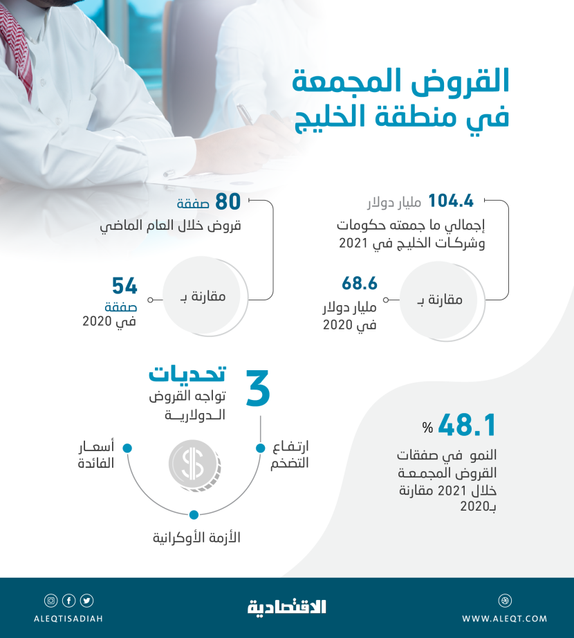 صفقات القروض الخليجية الدولارية تقفز  52.2 % في 2021 .. 104.4 مليار دولار