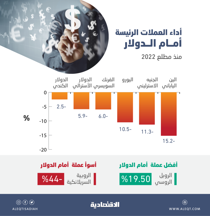 الدولار يتفوق على 79 عملة ويقترب من سعر التعادل مع اليورو .. ارتفع 12%