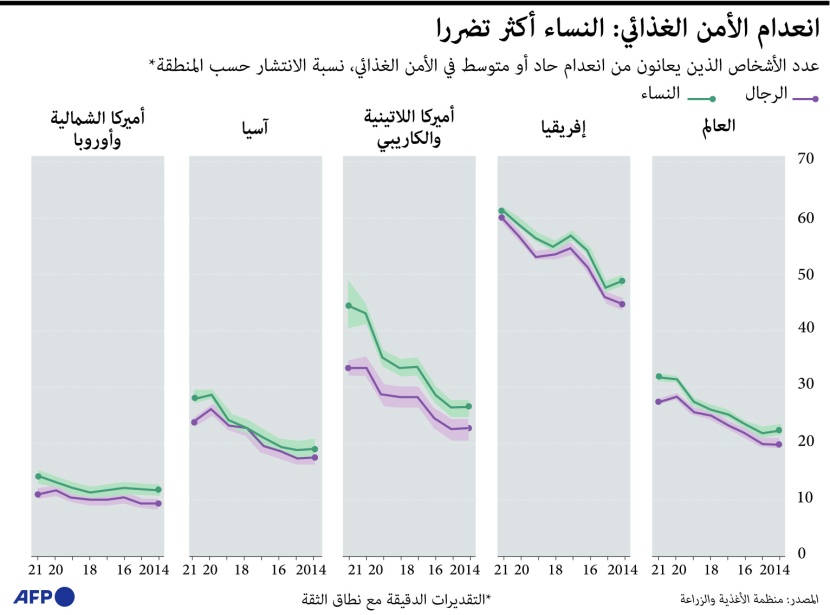 انعدام الأمن الغذائي .. النساء أكثر تضررا من الرجال