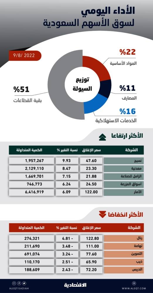 الأسهم السعودية تعزز مكاسبها بـ 32 نقطة .. تترقب حوافز للخروج من مسارها العرضي
