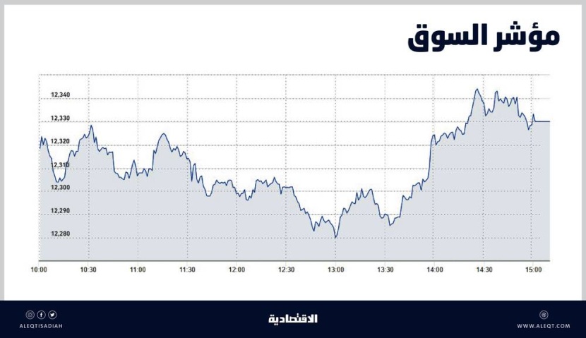 الأسهم السعودية تعزز مكاسبها بـ 32 نقطة .. تترقب حوافز للخروج من مسارها العرضي