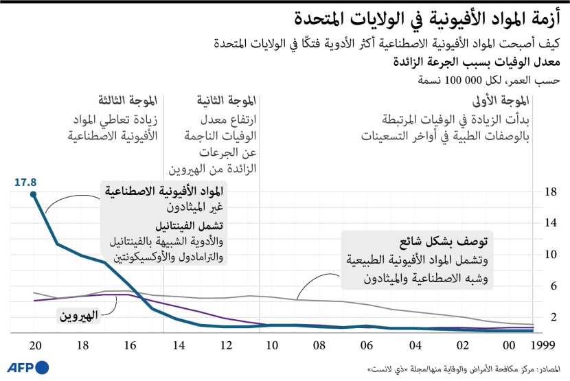 "الأفيون" يكلف الاقتصاد الأمريكي 631 مليار دولار في 4 أعوام