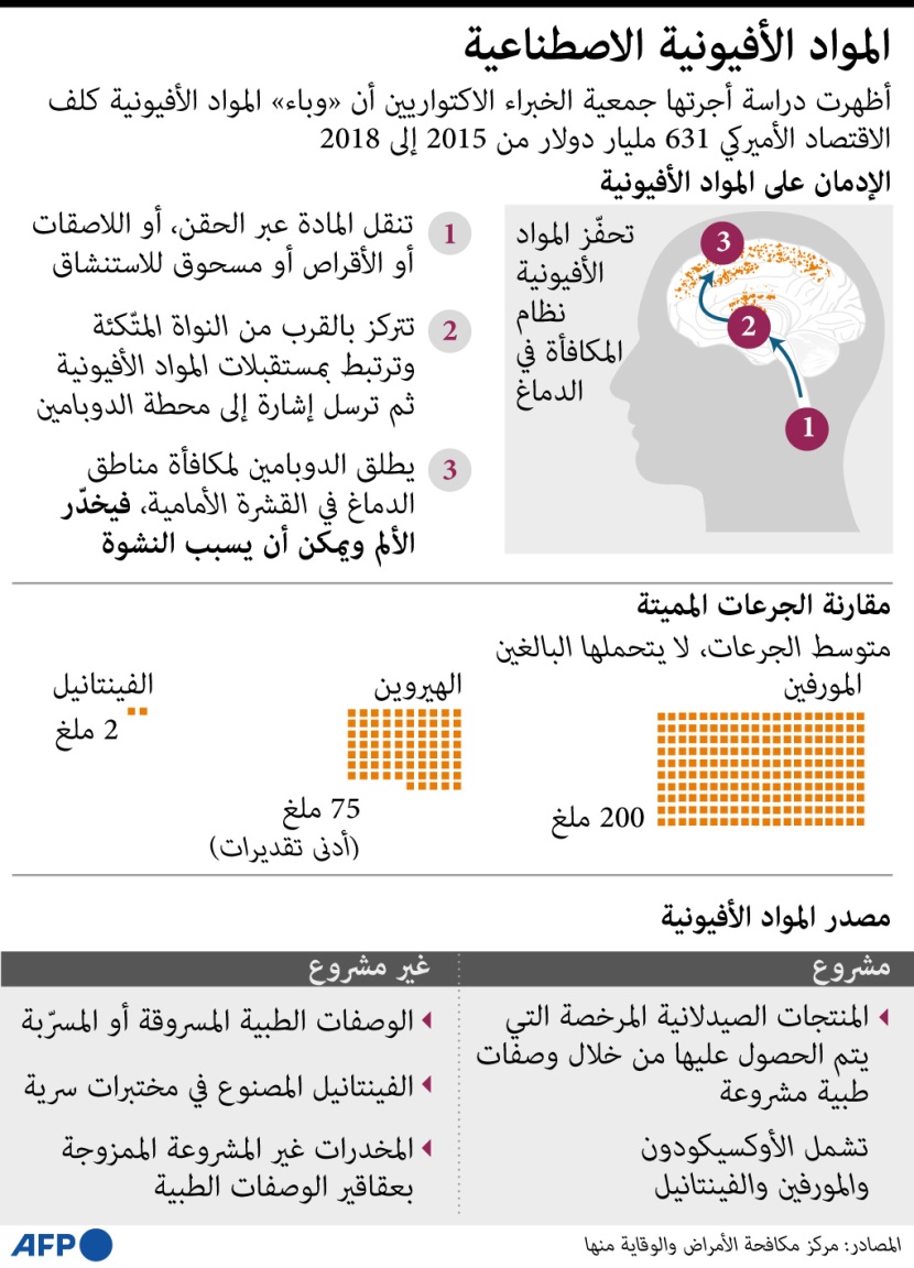 "الأفيون" يكلف الاقتصاد الأمريكي 631 مليار دولار في 4 أعوام