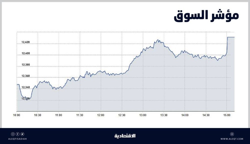 الأسهم السعودية تتجاوز مستويات 12400 نقطة بسيولة عند 6.7 مليار ريال