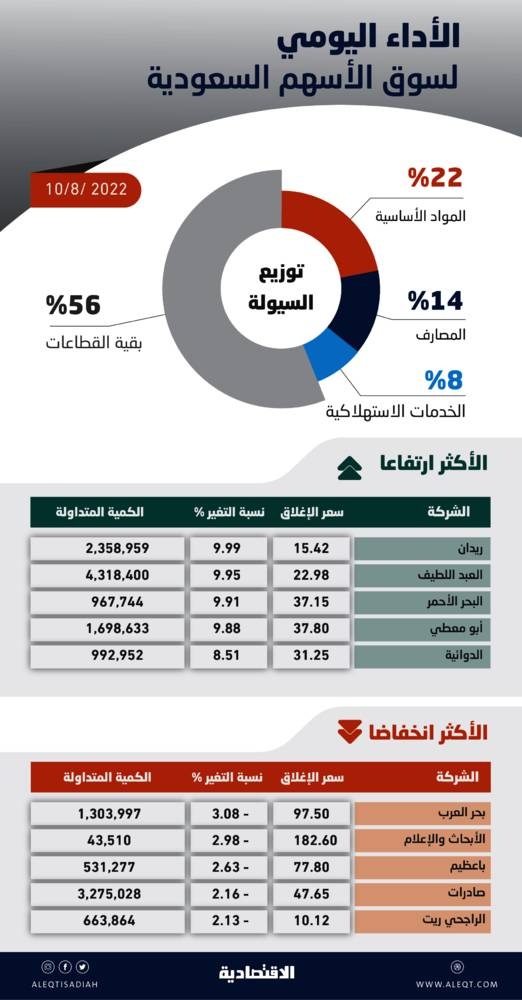 الأسهم السعودية تتجاوز مستويات 12400 نقطة بسيولة عند 6.7 مليار ريال