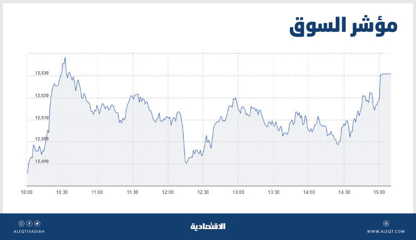 الأسهم السعودية تتخطى المسار العرضي .. تجاوز متوسط 100 يوم يعزز الزخم الإيجابي