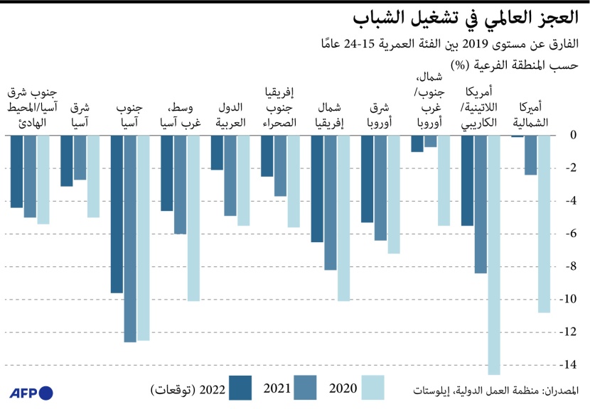 تراجع البطالة في العالم خلال 2022 مقارنة بالعامين الماضيين