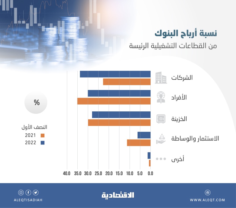 10.2 مليار ريال أرباح المصارف السعودية من قطاع الأفراد .. 30.2 % من الإجمالي