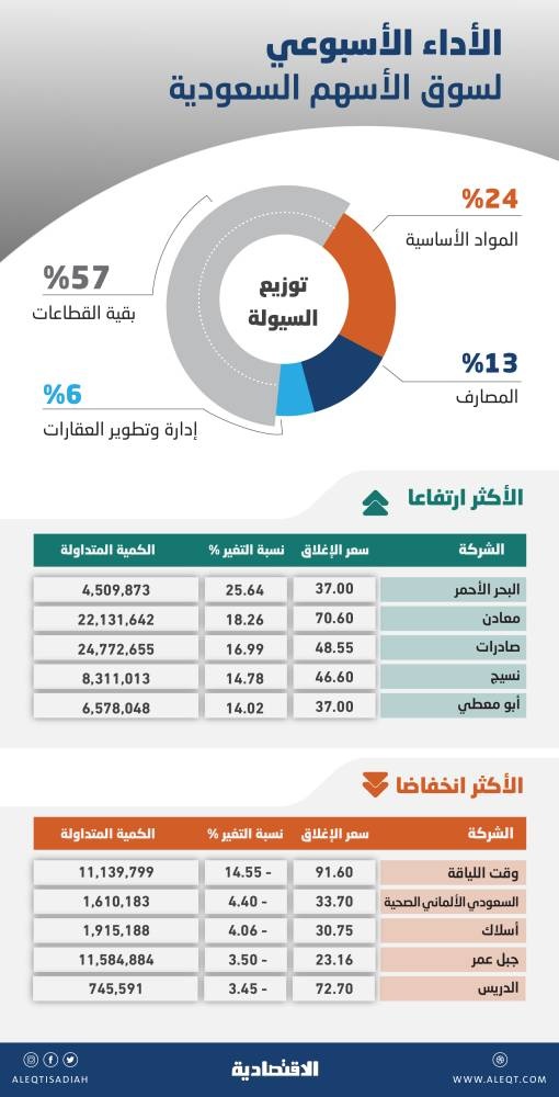 زخم إيجابي في الأسهم السعودية مع ارتفاع شهية المخاطرة .. أعلى مستوى في شهرين