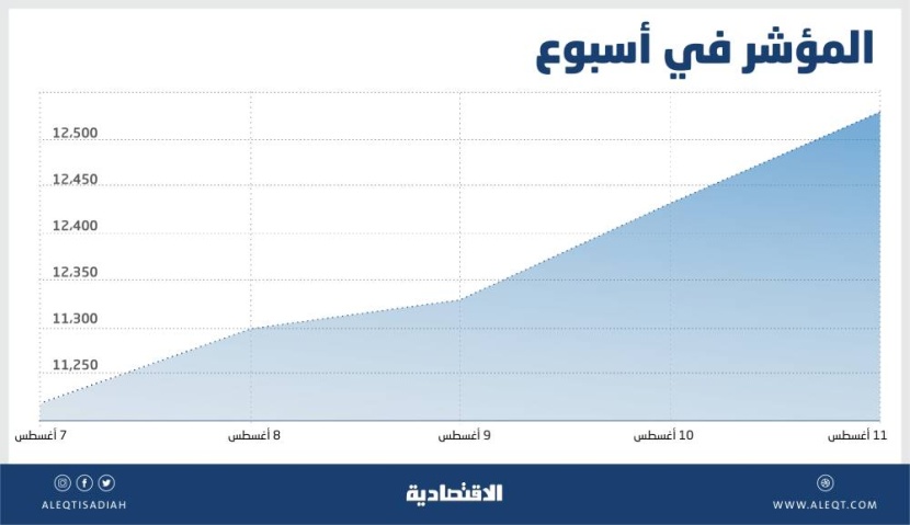 زخم إيجابي في الأسهم السعودية مع ارتفاع شهية المخاطرة .. أعلى مستوى في شهرين