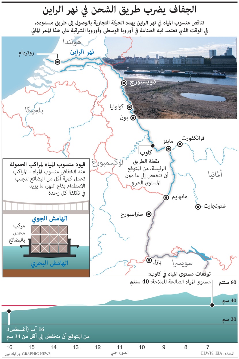 الجفاف يضرب طريق الشحن في نهر الراين