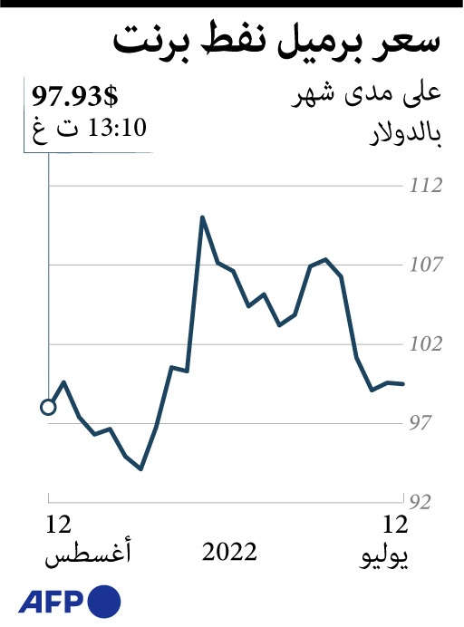 سعر برميل النفط خلال شهر
