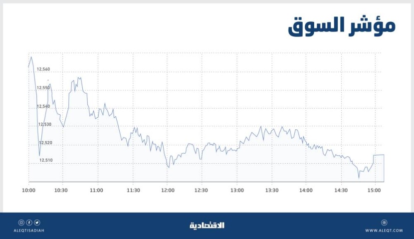 الأسهم السعودية تتراجع 16 نقطة بتأثير الشركات القيادية .. والسيولة عند 6.9 مليار ريال
