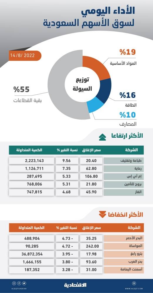 الأسهم السعودية تتراجع 16 نقطة بتأثير الشركات القيادية .. والسيولة عند 6.9 مليار ريال