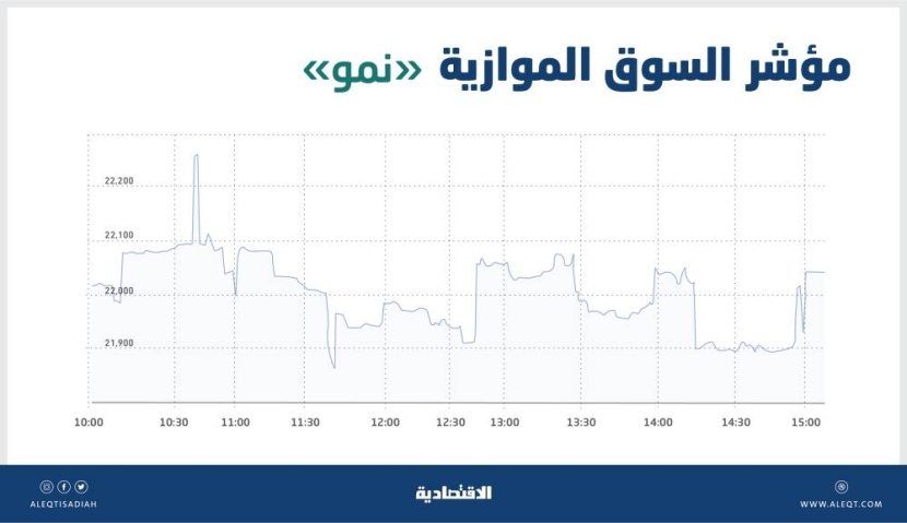 «نمو» تضيف 17 نقطة بتداولات قيمتها 27 مليون ريال