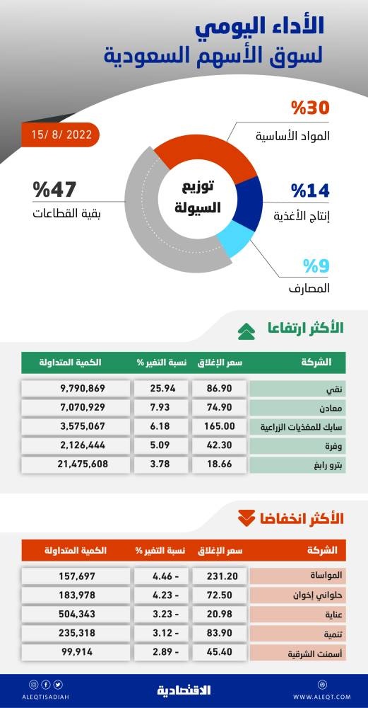 الأسهم السعودية ترتفع 29 نقطة بسيولة 7.9 مليار ريال .. معظم المكاسب في مزاد الإغلاق