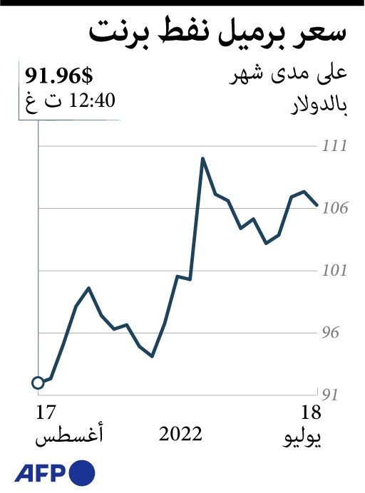  سعر برميل النفط خلال شهر 