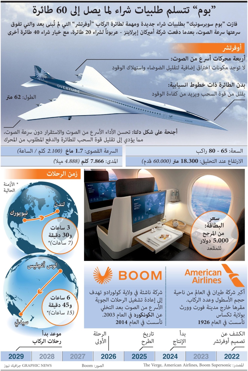 طلبيات لشراء 60 طائرة أسرع من الصوت .. رحلات الركاب في 2029