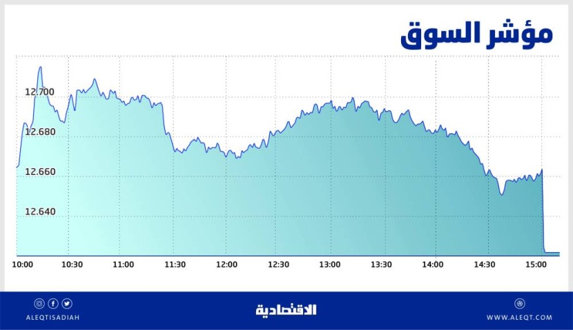 تعاملات "المزاد" تعيد الأسهم السعودية إلى اللون الأحمر .. والسيولة عند 7.4 مليار ريال