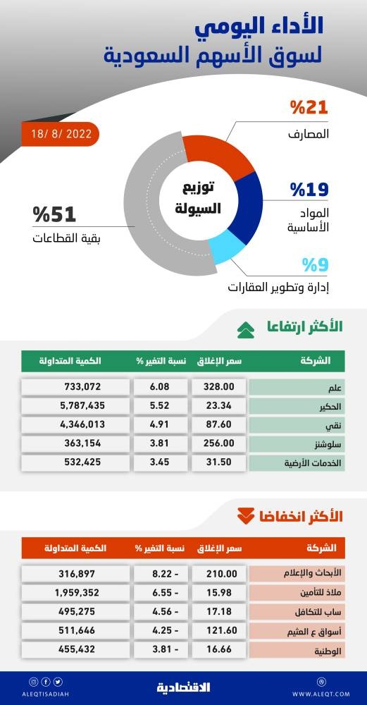تعاملات "المزاد" تعيد الأسهم السعودية إلى اللون الأحمر .. والسيولة عند 7.4 مليار ريال