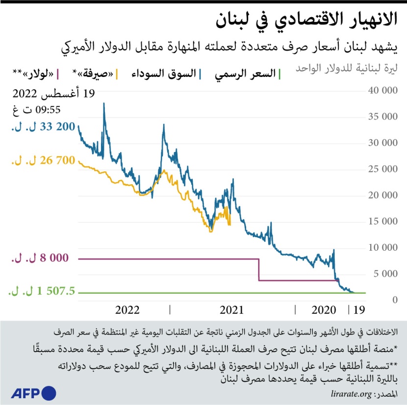 انهيار الليرة اللبنانية مقابل الدولار نتيجة تدهور الوضع الاقتصادي للبلاد