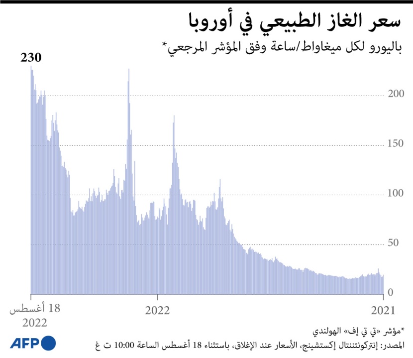 أسعار الغاز في أوروبا تقفز إلى مستويات جديدة