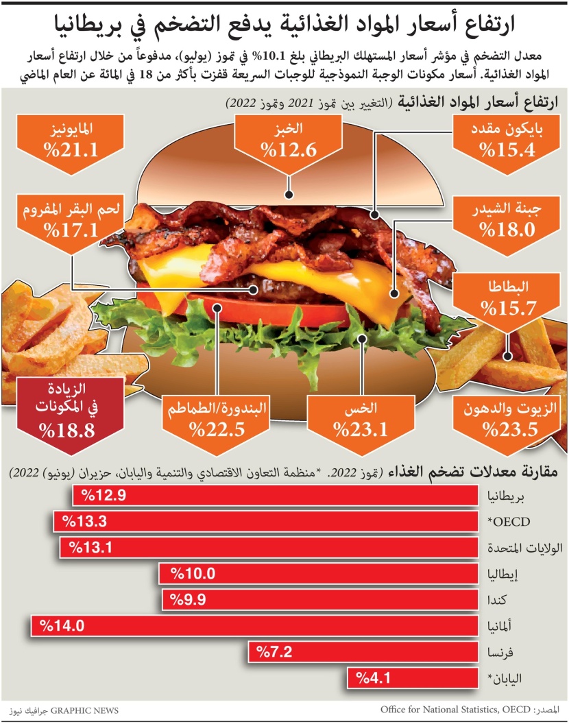 التضخم يرفع أسعار مكونات "البرجر" 19%