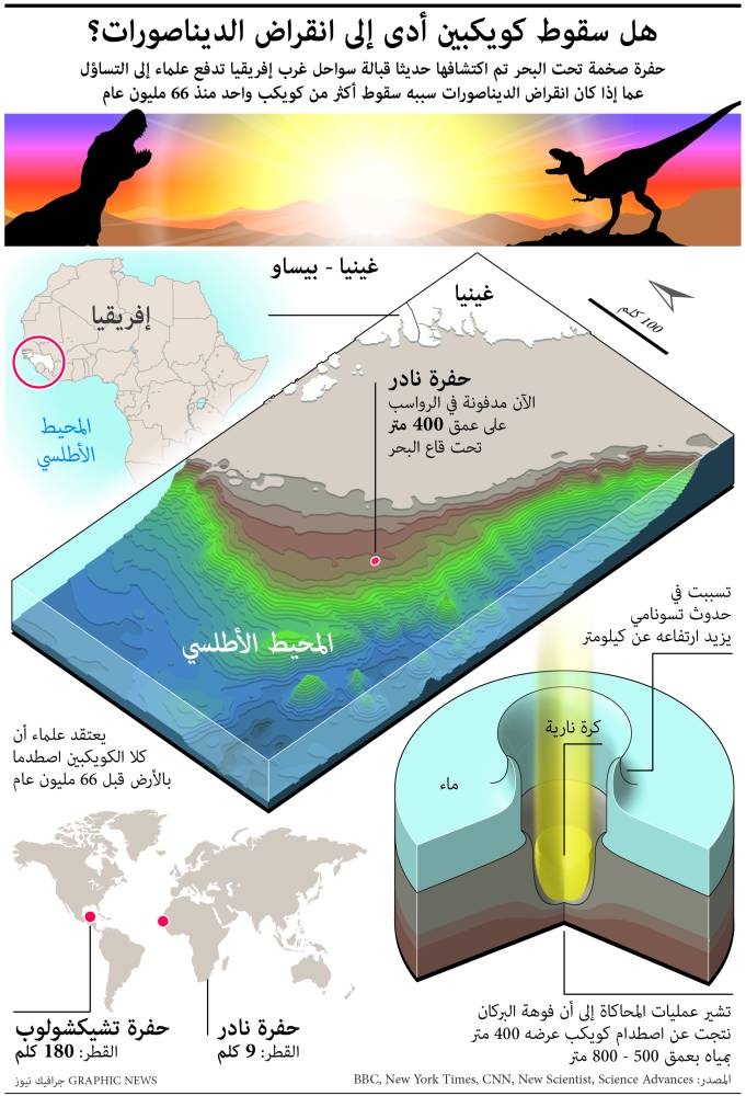 هل سقوط كويكبين أدى إلى انقراض الديناصورات؟