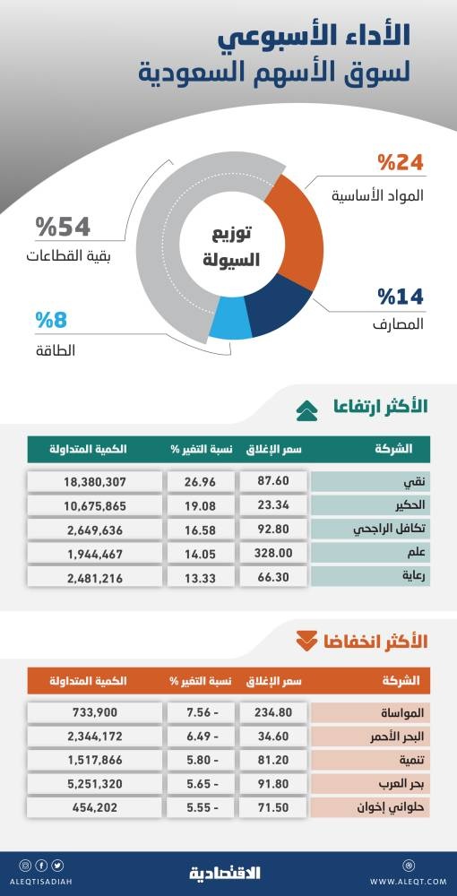 الأسهم السعودية تعزز أداءها الإيجابي .. ولا تقلبات متوقعة مع إعلان نتائج معظم المؤثرين