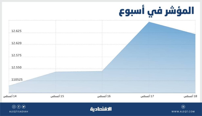 الأسهم السعودية تعزز أداءها الإيجابي .. ولا تقلبات متوقعة مع إعلان نتائج معظم المؤثرين