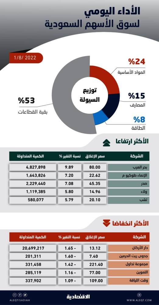 أعلى مستوى للأسهم السعودية منذ منتصف يونيو .. والسيولة ترتفع إلى 7.6 مليار ريال