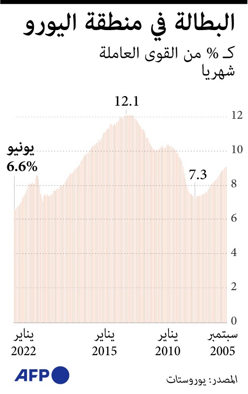البطالة في منطقة اليورو