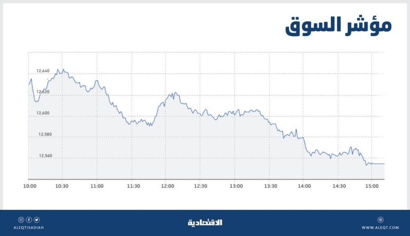 الأسهم السعودية تتراجع 67 نقطة بضغط معظم القطاعات .. والسيولة عند 5.5 مليار ريال